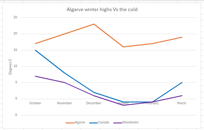 a temperature comparison between the Algarve and colder climes